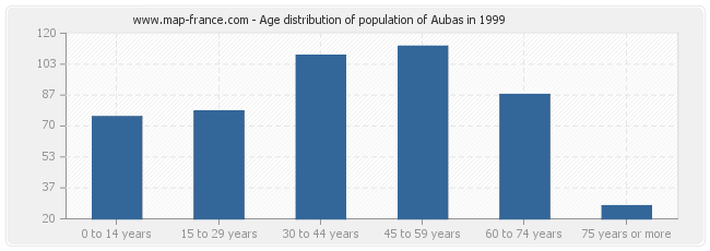 Age distribution of population of Aubas in 1999