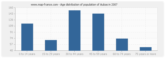 Age distribution of population of Aubas in 2007