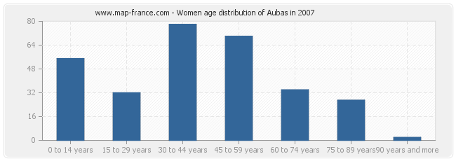 Women age distribution of Aubas in 2007