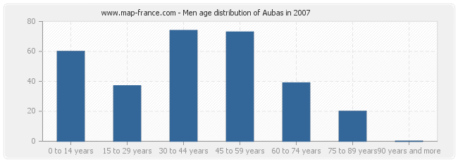 Men age distribution of Aubas in 2007