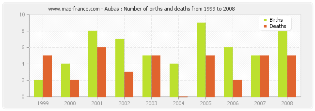 Aubas : Number of births and deaths from 1999 to 2008
