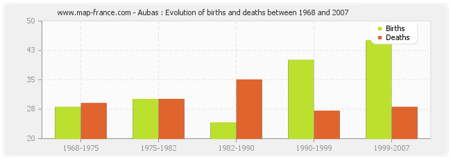 Aubas : Evolution of births and deaths between 1968 and 2007
