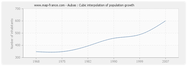 Aubas : Cubic interpolation of population growth