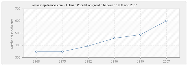 Population Aubas
