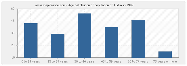 Age distribution of population of Audrix in 1999