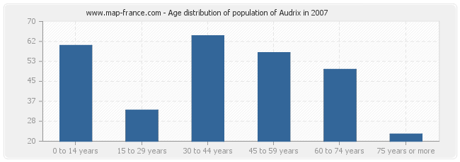 Age distribution of population of Audrix in 2007