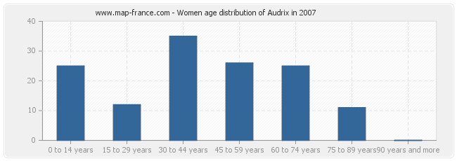 Women age distribution of Audrix in 2007