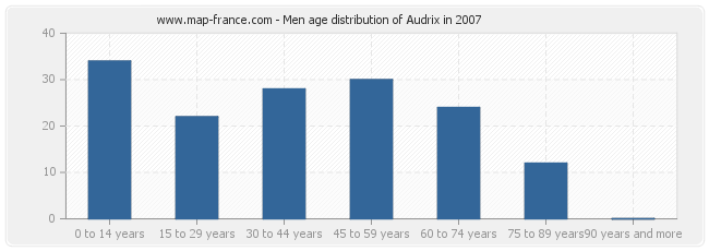 Men age distribution of Audrix in 2007