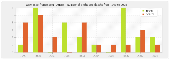 Audrix : Number of births and deaths from 1999 to 2008