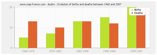 Audrix : Evolution of births and deaths between 1968 and 2007