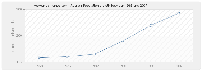 Population Audrix