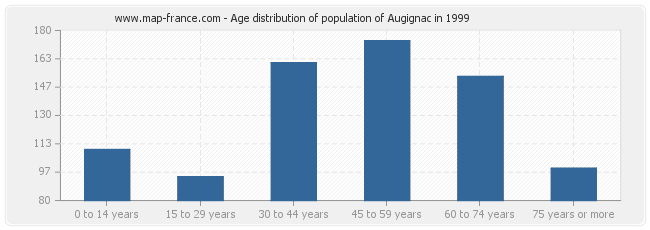 Age distribution of population of Augignac in 1999