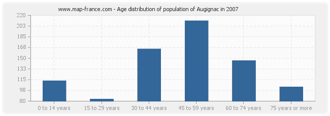 Age distribution of population of Augignac in 2007