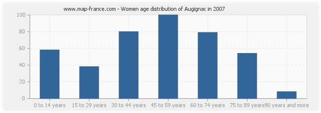 Women age distribution of Augignac in 2007
