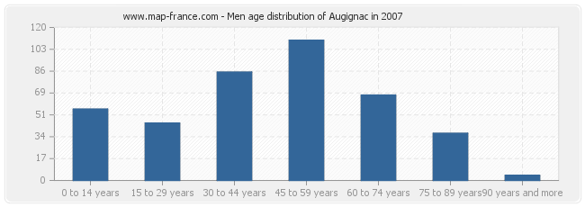 Men age distribution of Augignac in 2007