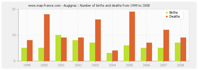 Augignac : Number of births and deaths from 1999 to 2008