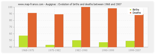 Augignac : Evolution of births and deaths between 1968 and 2007