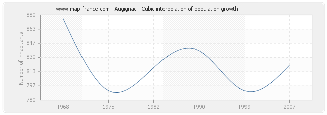 Augignac : Cubic interpolation of population growth