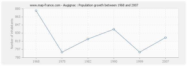 Population Augignac