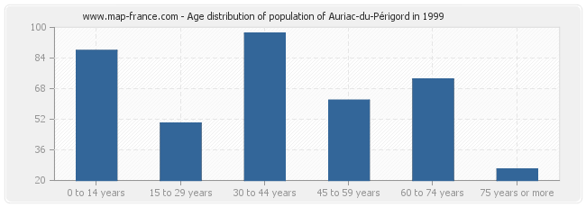Age distribution of population of Auriac-du-Périgord in 1999