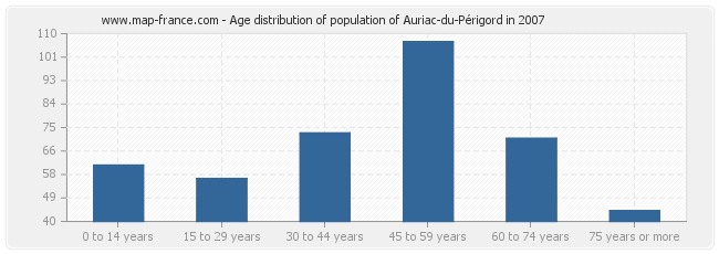 Age distribution of population of Auriac-du-Périgord in 2007