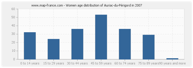 Women age distribution of Auriac-du-Périgord in 2007