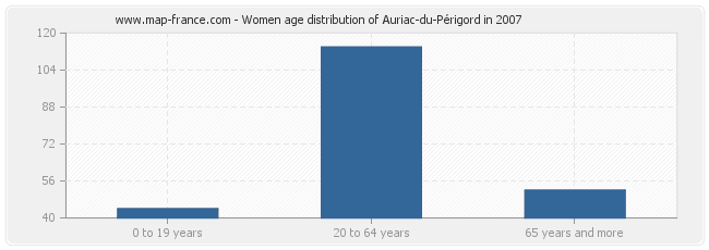 Women age distribution of Auriac-du-Périgord in 2007
