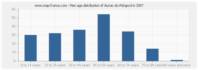 Men age distribution of Auriac-du-Périgord in 2007