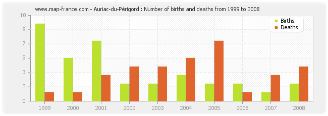 Auriac-du-Périgord : Number of births and deaths from 1999 to 2008