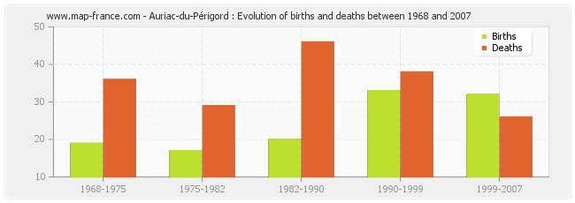 Auriac-du-Périgord : Evolution of births and deaths between 1968 and 2007