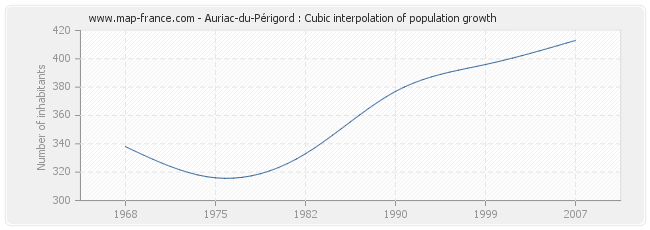 Auriac-du-Périgord : Cubic interpolation of population growth
