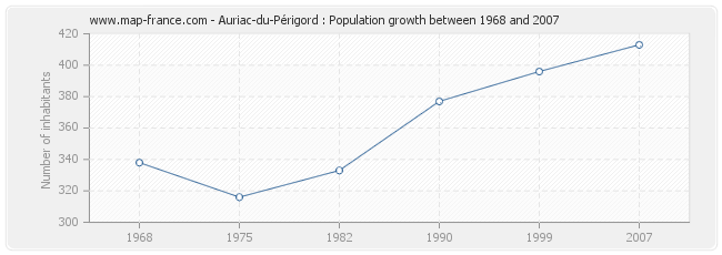 Population Auriac-du-Périgord
