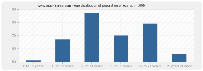 Age distribution of population of Azerat in 1999