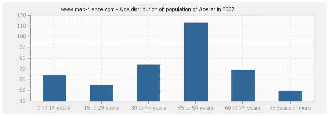 Age distribution of population of Azerat in 2007