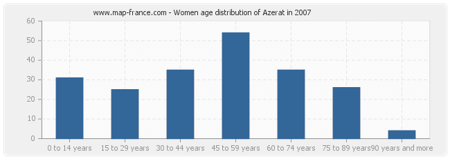 Women age distribution of Azerat in 2007