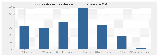 Men age distribution of Azerat in 2007