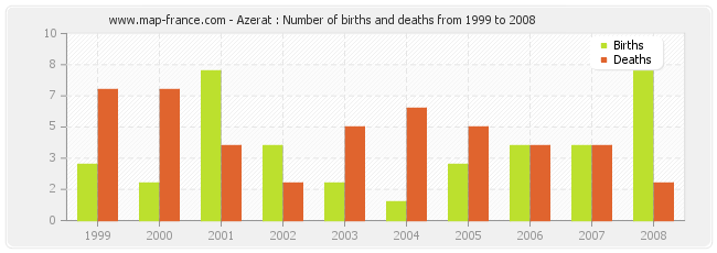 Azerat : Number of births and deaths from 1999 to 2008