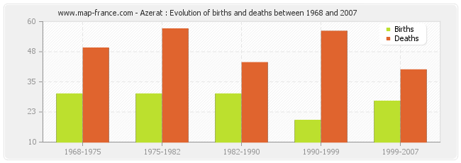Azerat : Evolution of births and deaths between 1968 and 2007