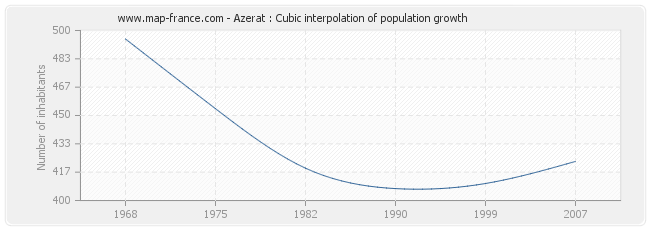 Azerat : Cubic interpolation of population growth