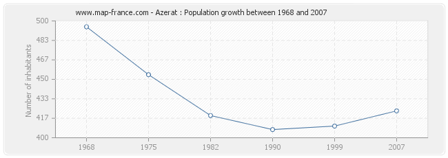 Population Azerat