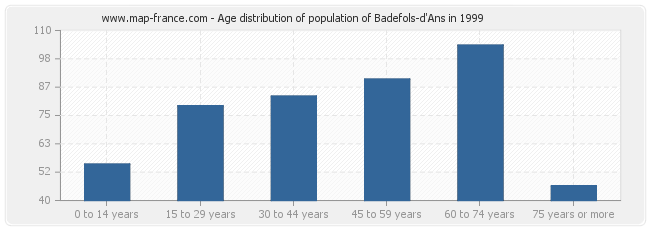 Age distribution of population of Badefols-d'Ans in 1999