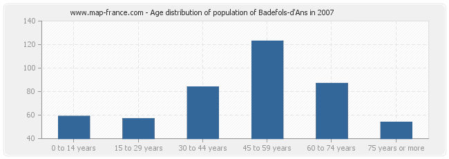 Age distribution of population of Badefols-d'Ans in 2007