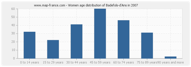 Women age distribution of Badefols-d'Ans in 2007