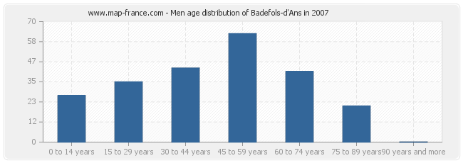 Men age distribution of Badefols-d'Ans in 2007