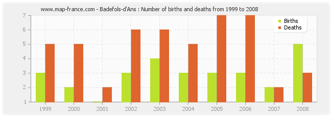 Badefols-d'Ans : Number of births and deaths from 1999 to 2008