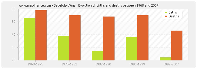 Badefols-d'Ans : Evolution of births and deaths between 1968 and 2007