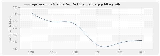 Badefols-d'Ans : Cubic interpolation of population growth