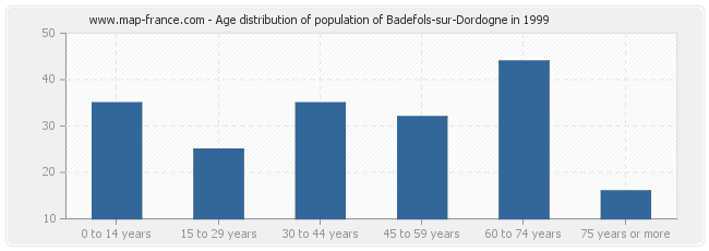 Age distribution of population of Badefols-sur-Dordogne in 1999