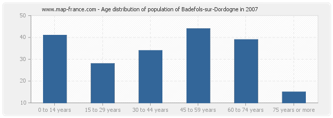 Age distribution of population of Badefols-sur-Dordogne in 2007