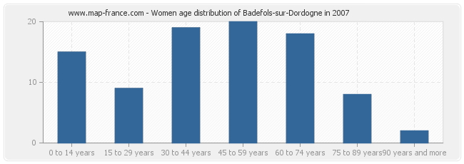 Women age distribution of Badefols-sur-Dordogne in 2007